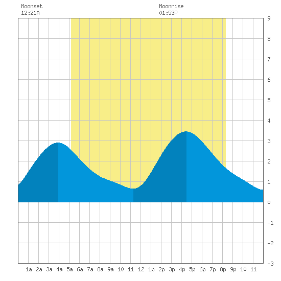 Buzzards Bay tide chart for Thursday, July 3, 2025