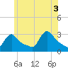 Buzzards Bay tide chart for Thursday, July 3, 2025