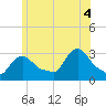 Buzzards Bay tide chart for Friday, July 4, 2025