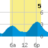 Buzzards Bay tide chart for Saturday, July 5, 2025