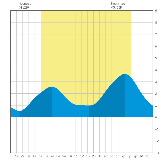 Buzzards Bay tide chart for Sunday, July 6, 2025