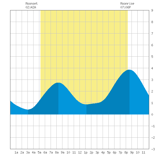 Buzzards Bay tide chart for Tuesday, July 8, 2025