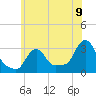 Buzzards Bay tide chart for Wednesday, July 9, 2025