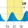 Buzzards Bay tide chart for Sunday, August 10, 2025