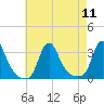 Buzzards Bay tide chart for Monday, August 11, 2025