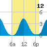 Buzzards Bay tide chart for Tuesday, August 12, 2025