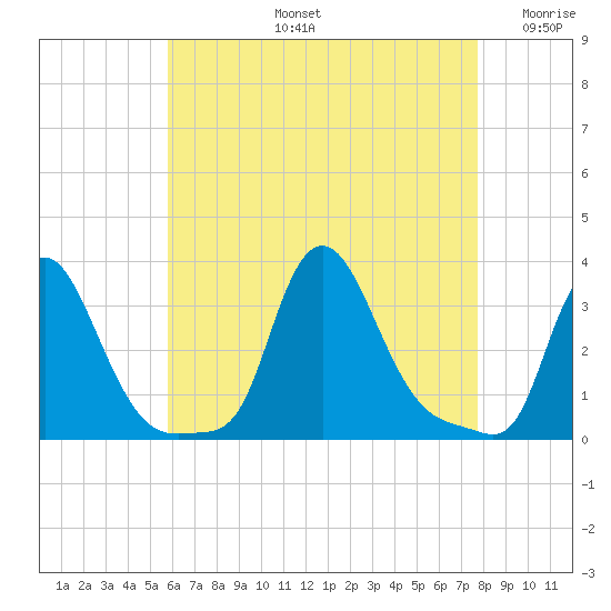 Buzzards Bay tide chart for Wednesday, August 13, 2025
