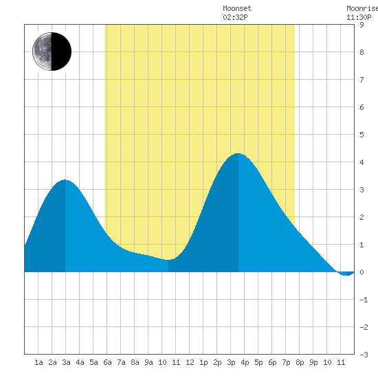 Buzzards Bay tide chart for Saturday, August 16, 2025