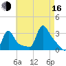 Buzzards Bay tide chart for Saturday, August 16, 2025