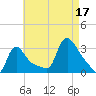Buzzards Bay tide chart for Sunday, August 17, 2025