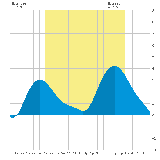 Buzzards Bay tide chart for Monday, August 18, 2025