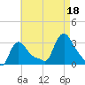 Buzzards Bay tide chart for Monday, August 18, 2025