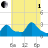 Buzzards Bay tide chart for Friday, August 1, 2025