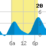Buzzards Bay tide chart for Wednesday, August 20, 2025