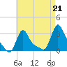 Buzzards Bay tide chart for Thursday, August 21, 2025