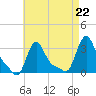 Buzzards Bay tide chart for Friday, August 22, 2025