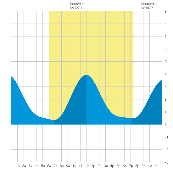 Buzzards Bay tide chart for Tuesday, August 26, 2025