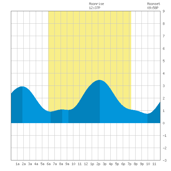 Buzzards Bay tide chart for Friday, August 29, 2025