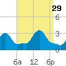 Buzzards Bay tide chart for Friday, August 29, 2025