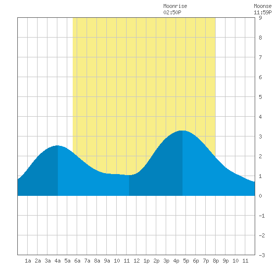 Buzzards Bay tide chart for Saturday, August 2, 2025