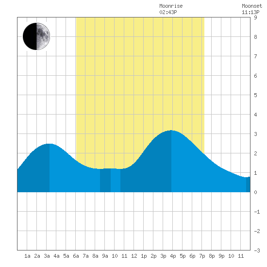 Buzzards Bay tide chart for Sunday, August 31, 2025