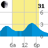 Buzzards Bay tide chart for Sunday, August 31, 2025