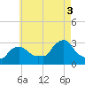 Buzzards Bay tide chart for Sunday, August 3, 2025