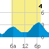Buzzards Bay tide chart for Monday, August 4, 2025
