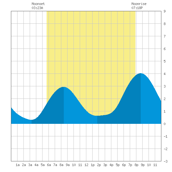 Buzzards Bay tide chart for Thursday, August 7, 2025