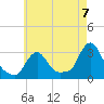 Buzzards Bay tide chart for Thursday, August 7, 2025