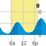 Buzzards Bay tide chart for Friday, August 8, 2025