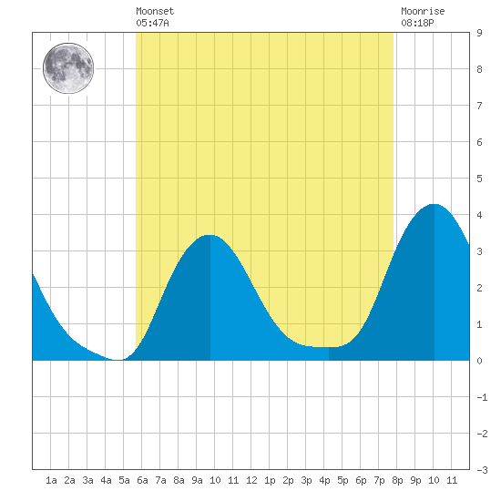 Buzzards Bay tide chart for Saturday, August 9, 2025