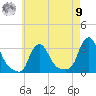Buzzards Bay tide chart for Saturday, August 9, 2025