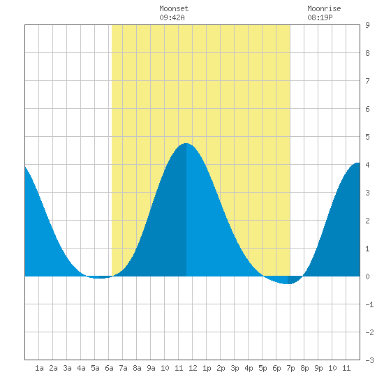 Buzzards Bay tide chart for Wednesday, September 10, 2025