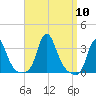Buzzards Bay tide chart for Wednesday, September 10, 2025