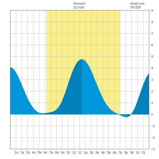 Buzzards Bay tide chart for Thursday, September 11, 2025