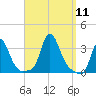 Buzzards Bay tide chart for Thursday, September 11, 2025
