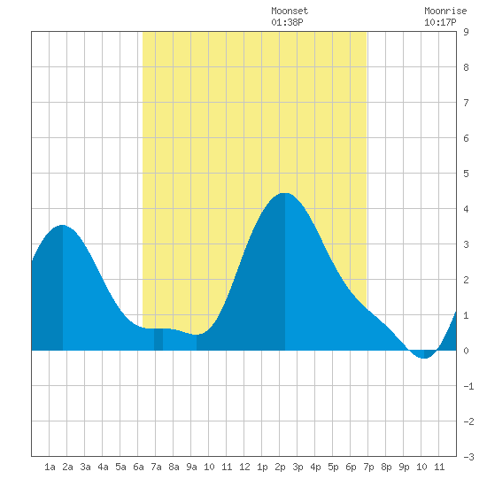 Buzzards Bay tide chart for Saturday, September 13, 2025