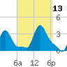 Buzzards Bay tide chart for Saturday, September 13, 2025