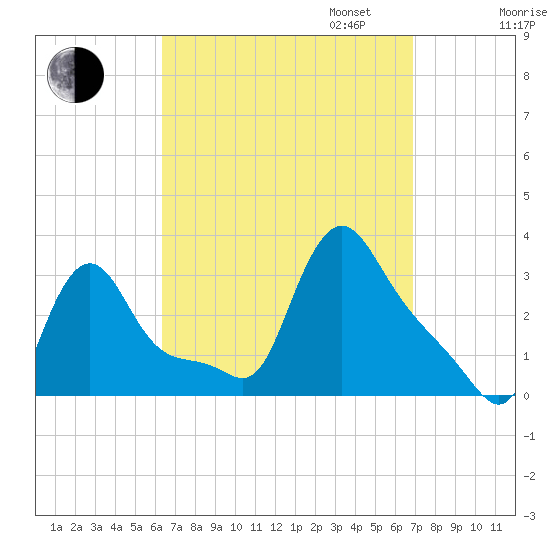 Buzzards Bay tide chart for Sunday, September 14, 2025