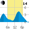 Buzzards Bay tide chart for Sunday, September 14, 2025