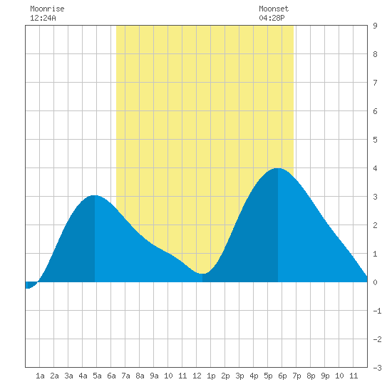 Buzzards Bay tide chart for Tuesday, September 16, 2025