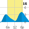 Buzzards Bay tide chart for Tuesday, September 16, 2025
