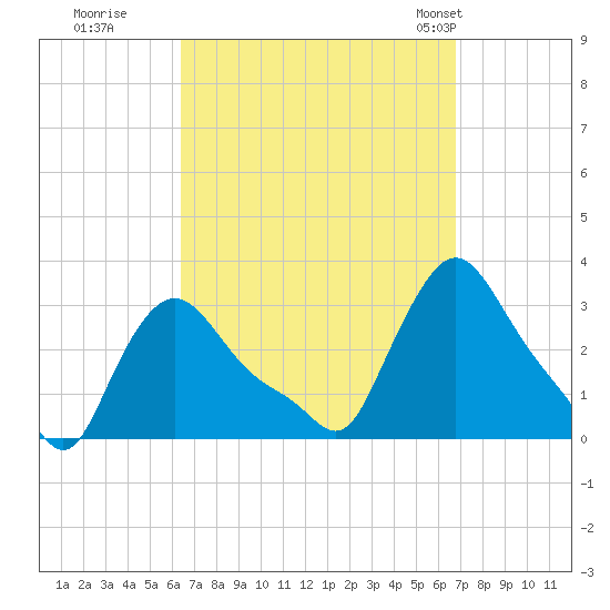 Buzzards Bay tide chart for Wednesday, September 17, 2025