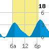 Buzzards Bay tide chart for Thursday, September 18, 2025