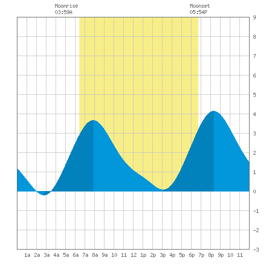 Buzzards Bay tide chart for Friday, September 19, 2025
