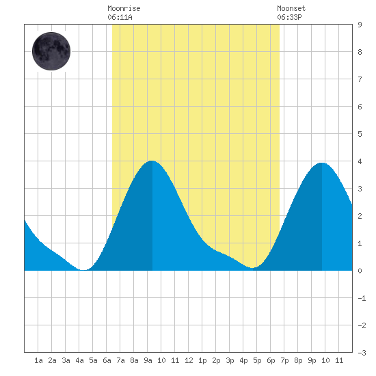Buzzards Bay tide chart for Sunday, September 21, 2025