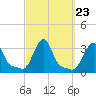 Buzzards Bay tide chart for Tuesday, September 23, 2025