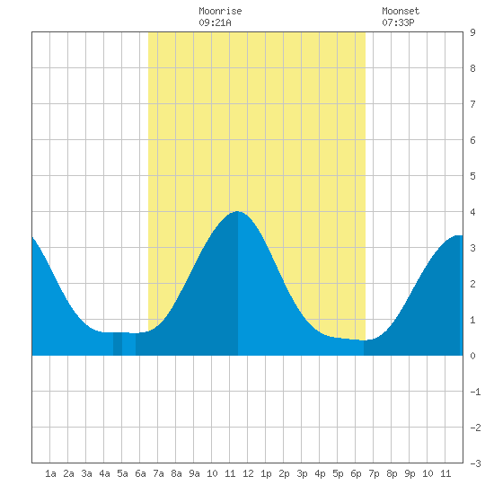 Buzzards Bay tide chart for Wednesday, September 24, 2025