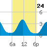 Buzzards Bay tide chart for Wednesday, September 24, 2025